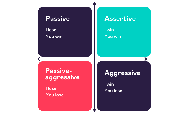 A table of communication styles, including passive, passive-aggressive, aggressive and assertive.