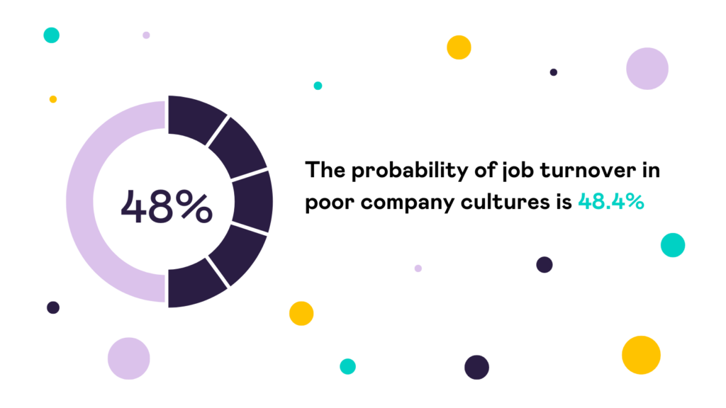 The probability of job turnover in poor company cultures is 48.4%, which is why its important to describe your company culture.